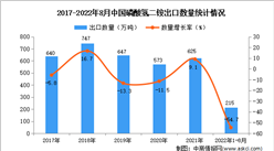 2022年1-8月中國磷酸氫二銨出口數據統計分析