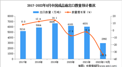 2022年1-8月中國成品油出口數據統計分析