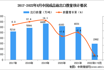 2022年1-8月中國成品油出口數據統計分析