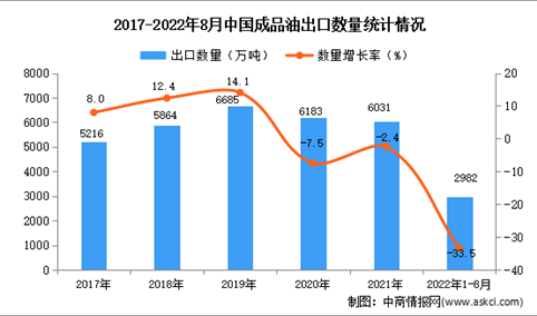 2022年1-8月中国成品油出口数据统计分析