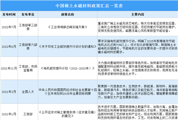 2022年中國稀土永磁材料最新政策匯總一覽（圖）