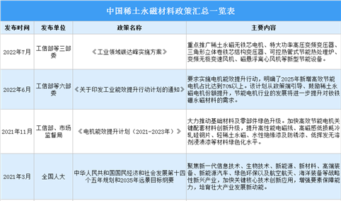 2022年中国稀土永磁材料最新政策汇总一览（图）