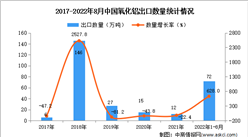 2022年1-8月中国氧化铝出口数据统计分析