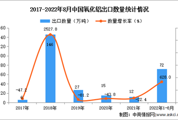 2022年1-8月中國氧化鋁出口數據統計分析