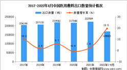2022年1-8月中国医用敷料出口数据统计分析
