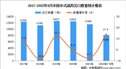 2022年1-8月中国中式成药出口数据统计分析