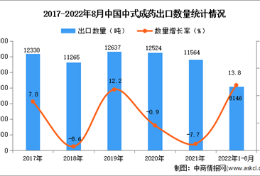 2022年1-8月中國中式成藥出口數據統計分析