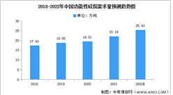 2022年中國功能性硅烷需求量及消費量預測分析（圖）
