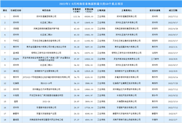 產業招商情報：2022年1-8月河南省拿地面積最大的50個重點項目