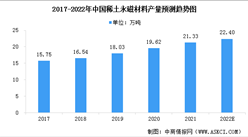 2022年中國稀土永磁材料市場現(xiàn)狀預測分析：產(chǎn)量增加（圖）