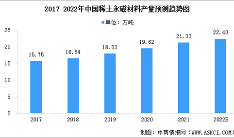 2022年中国稀土永磁材料市场现状预测分析：产量增加（图）