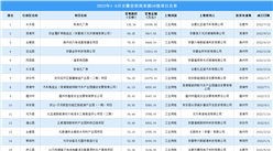 产业招商情报：2022年1-8月安徽省招商来源50强项目名单