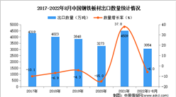 2022年1-8月中國鋼鐵板材出口數據統計分析