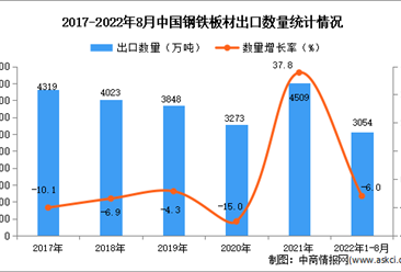 2022年1-8月中国钢铁板材出口数据统计分析