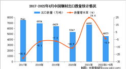 2022年1-8月中國鋼材出口數據統計分析