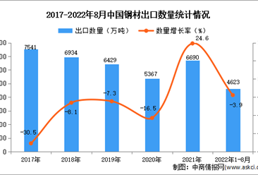 2022年1-8月中国钢材出口数据统计分析