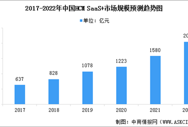2022年中国HCM SaaS+市场规模及发展趋势预测分析（图）
