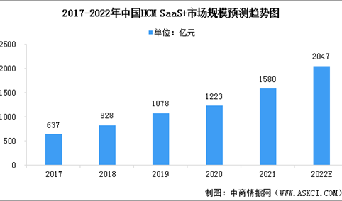 2022年中国HCM SaaS+市场规模及发展趋势预测分析（图）