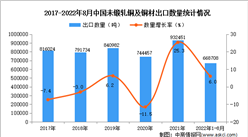 2022年1-8月中國未鍛軋銅及銅材出口數據統計分析