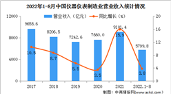 2022年1-8月中国仪器仪表制造业经营情况：营收同比增长3.8%（图）