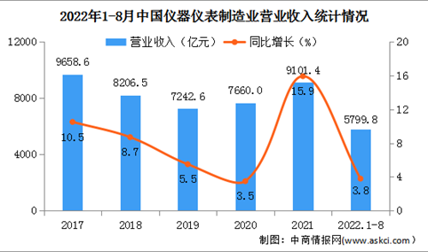 2022年1-8月中国仪器仪表制造业经营情况：营收同比增长3.8%（图）