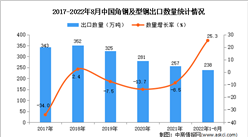 2022年1-8月中国角钢及型钢出口数据统计分析