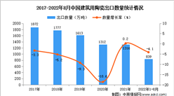 2022年1-8月中国建筑用陶瓷出口数据统计分析