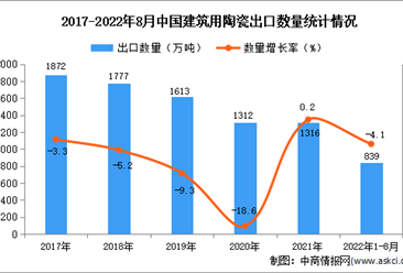 2022年1-8月中國建筑用陶瓷出口數據統計分析