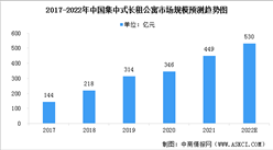 2022年中国集中式长租公寓市场规模及发展前景预测分析（图）