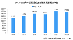 2022年中国集中式长租公寓市场规模及发展趋势预测分析（图）