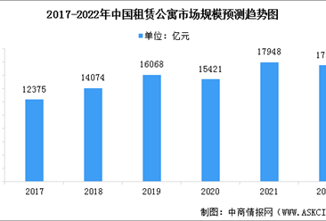 2022年中國集中式長租公寓市場規模及發展趨勢預測分析（圖）