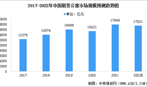 2022年中国集中式长租公寓市场规模及发展趋势预测分析（图）