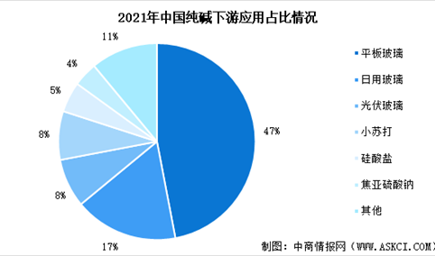 2022年中国纯碱市场现状分析：平板玻璃是最主要应用领域