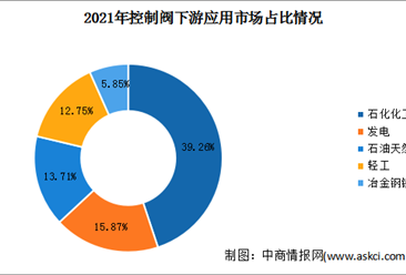2022年中國控制閥市場現狀及下游應用市場占比情況預測分析（圖）