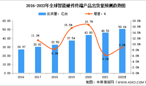 2022年全球智能硬件行业市场数据预测分析（图）