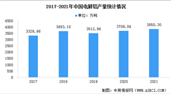 2022年中國電解鋁市場現狀預測分析：產量平穩增加（圖）