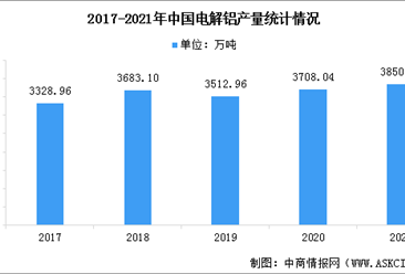 2022年中國電解鋁市場現狀預測分析：產量平穩增加（圖）