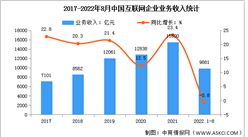 2022年1-8月中國互聯網企業營收及利潤分析（圖）