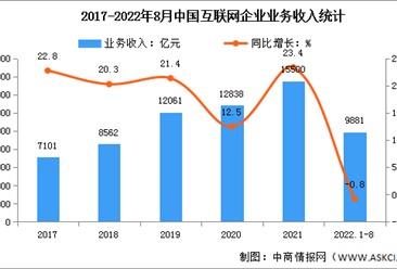 2022年1-8月中国互联网企业营收及利润分析（图）