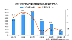 2022年1-8月中國裘皮服裝出口數據統計分析