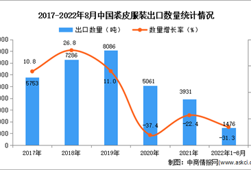 2022年1-8月中国裘皮服装出口数据统计分析