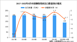 2022年1-8月中国钢铁线材出口数据统计分析