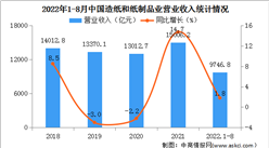 2022年1-8月中國造紙和紙制品業經營情況：利潤總額同比下降43.3%（圖）