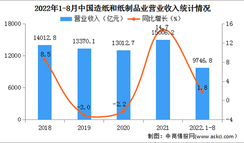 2022年1-8月中国造纸和纸制品业经营情况：利润总额同比下降43.3%（图）