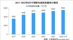 2022年中國核電行業市場現狀及行業進入壁壘分析（圖）