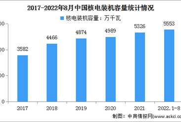 2022年中國核電行業市場現狀及行業進入壁壘分析（圖）
