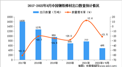 2022年1-8月中國鋼鐵棒材出口數據統計分析