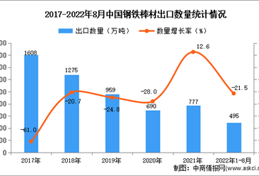 2022年1-8月中國鋼鐵棒材出口數據統計分析