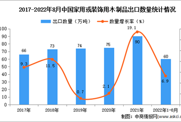 2022年1-8月中国家用或装饰用木制品出口数据统计分析