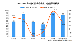 2022年1-8月中国铁合金出口数据统计分析
